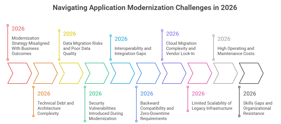 Top 10 Application Modernization Challenges in 2026 inforgrapic Top 10 Application Modernization Challenges in 2026 inforgrapic