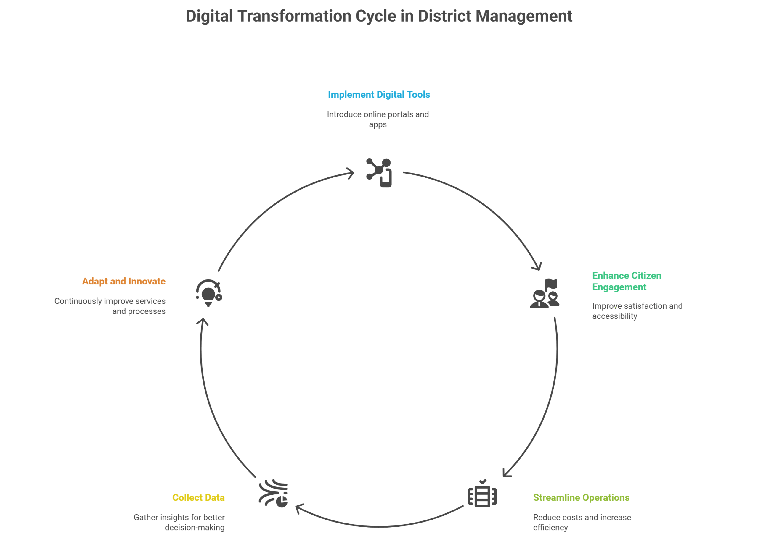 Digital Transformation for Districts