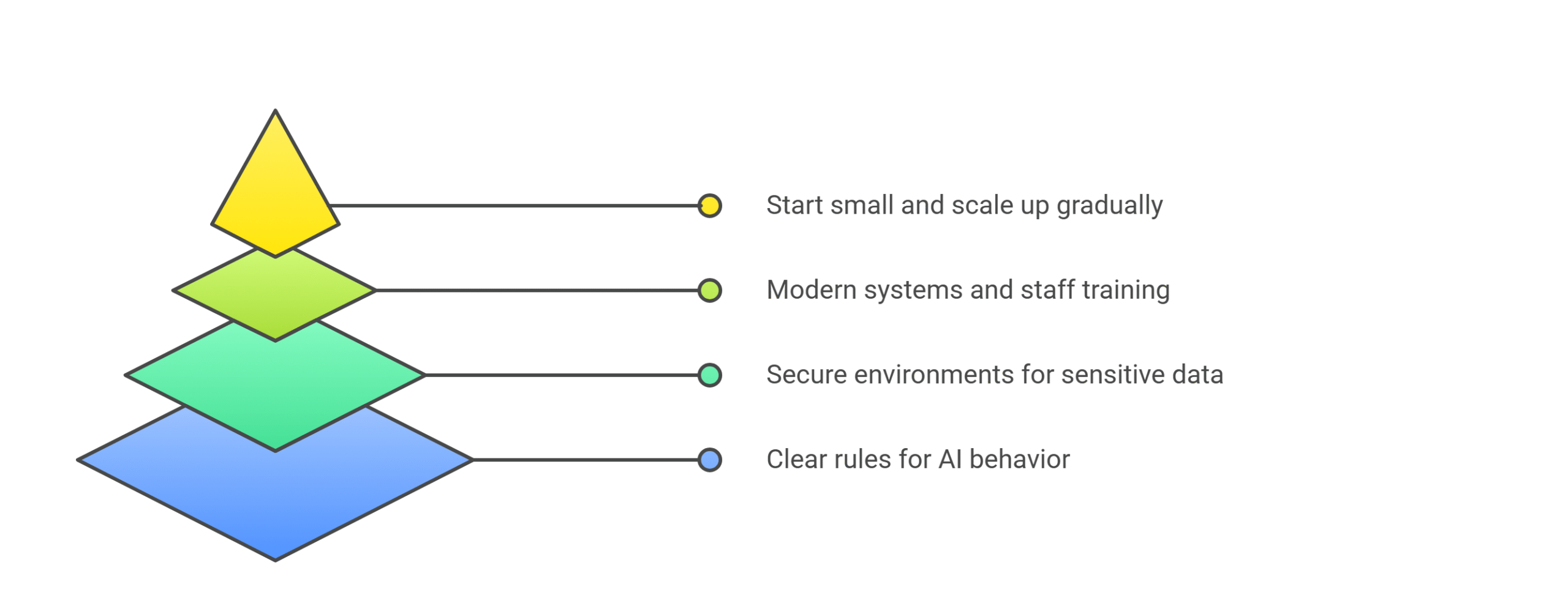 Key Considerations for Implementing Agentic AI