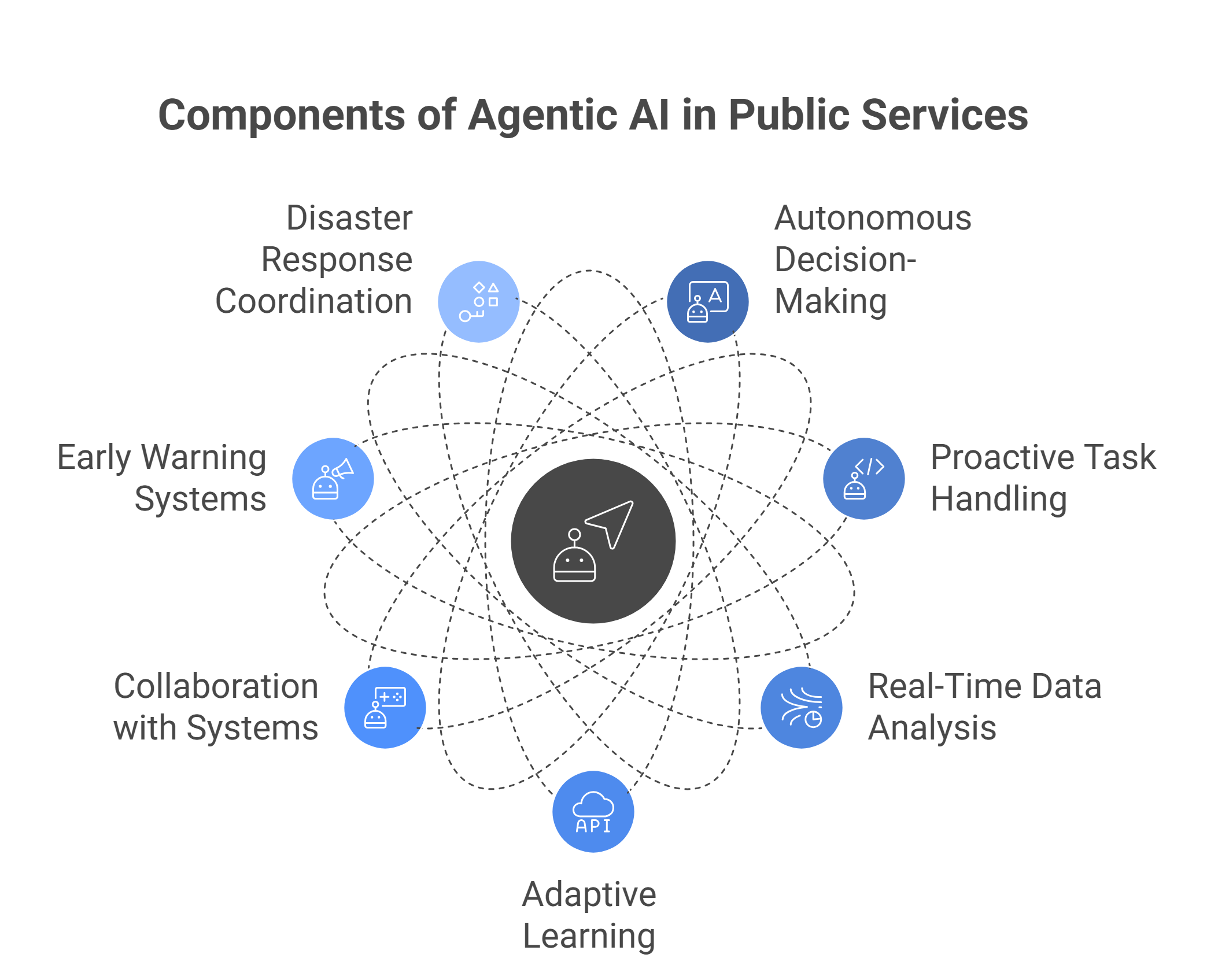 What Is Agentic AI in the Public Sector