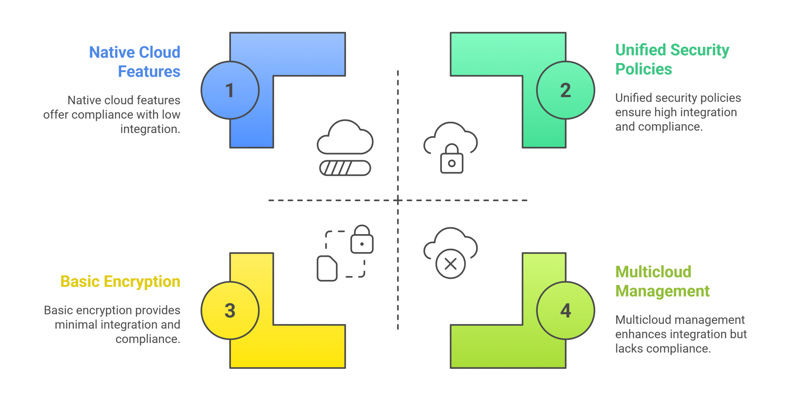 Government Cloud & Multicloud Security 
