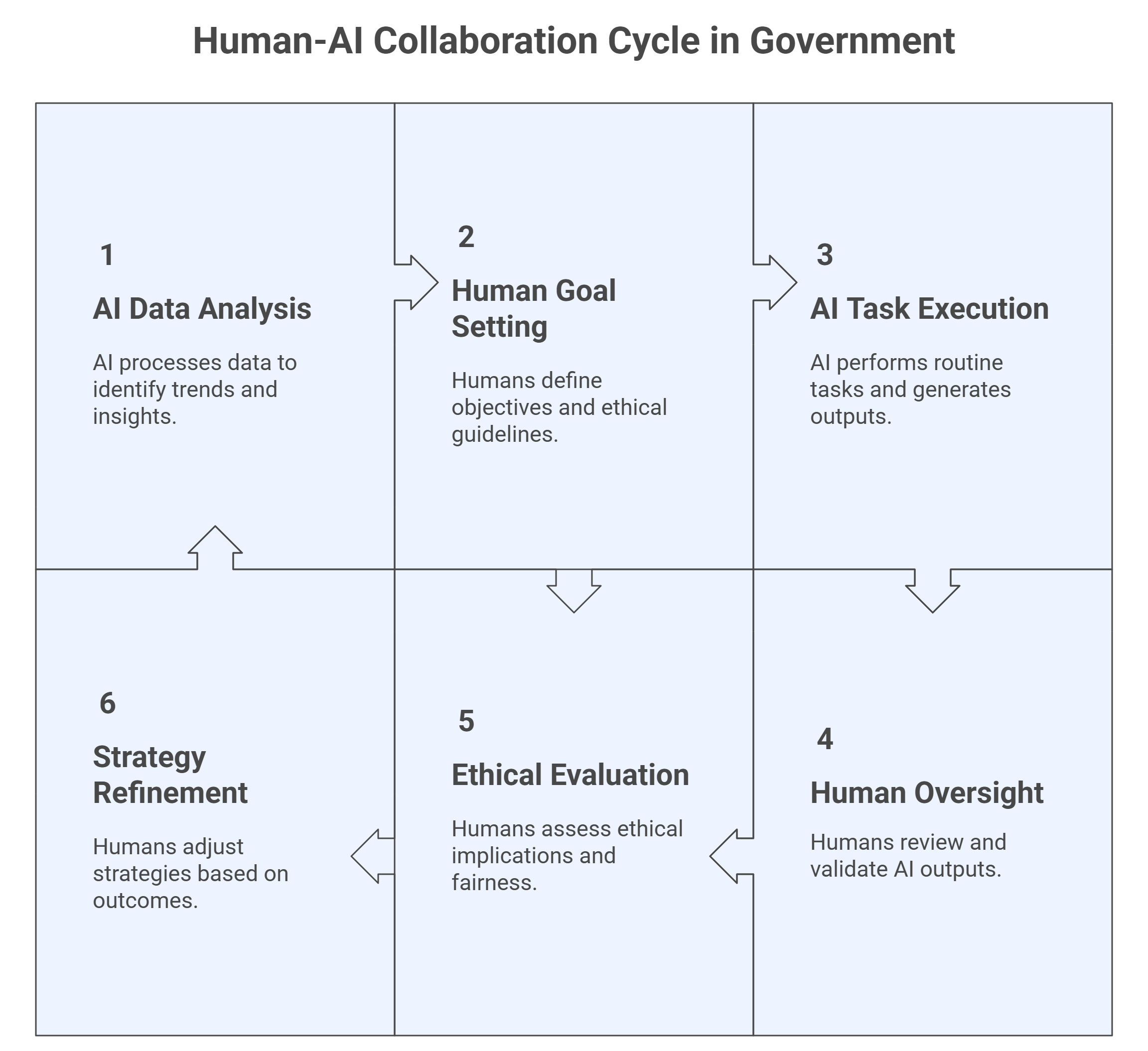 Humans + AI Collaboration and Oversight