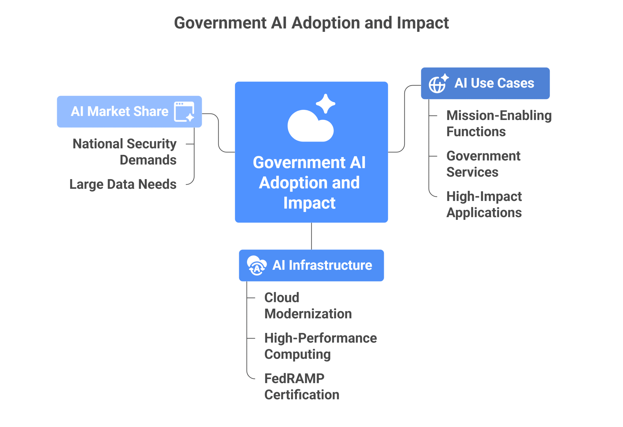 Growing Agency Use Cases and Impact 