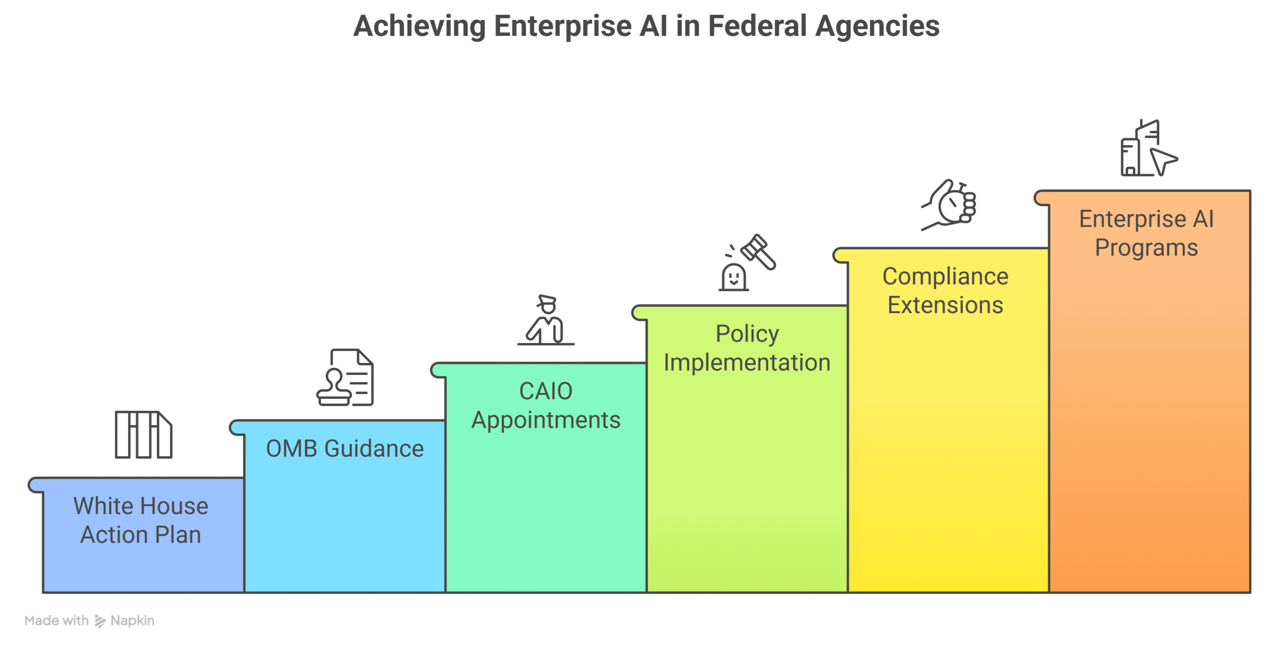 Strategic Federal AI Policy and Governance