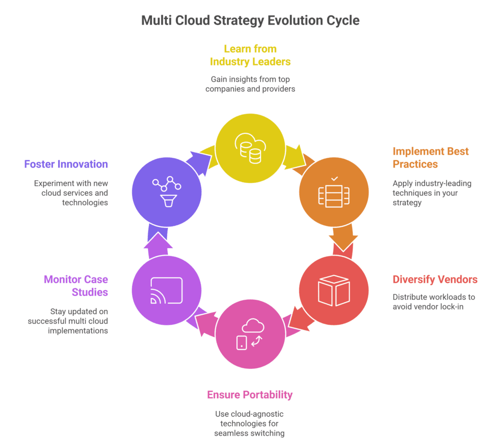 Embrace Industry Best Practices and Continuous Innovation