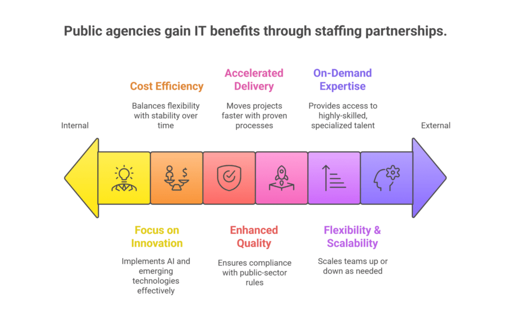 key benefits public agencies gain by partnering for IT staffing
