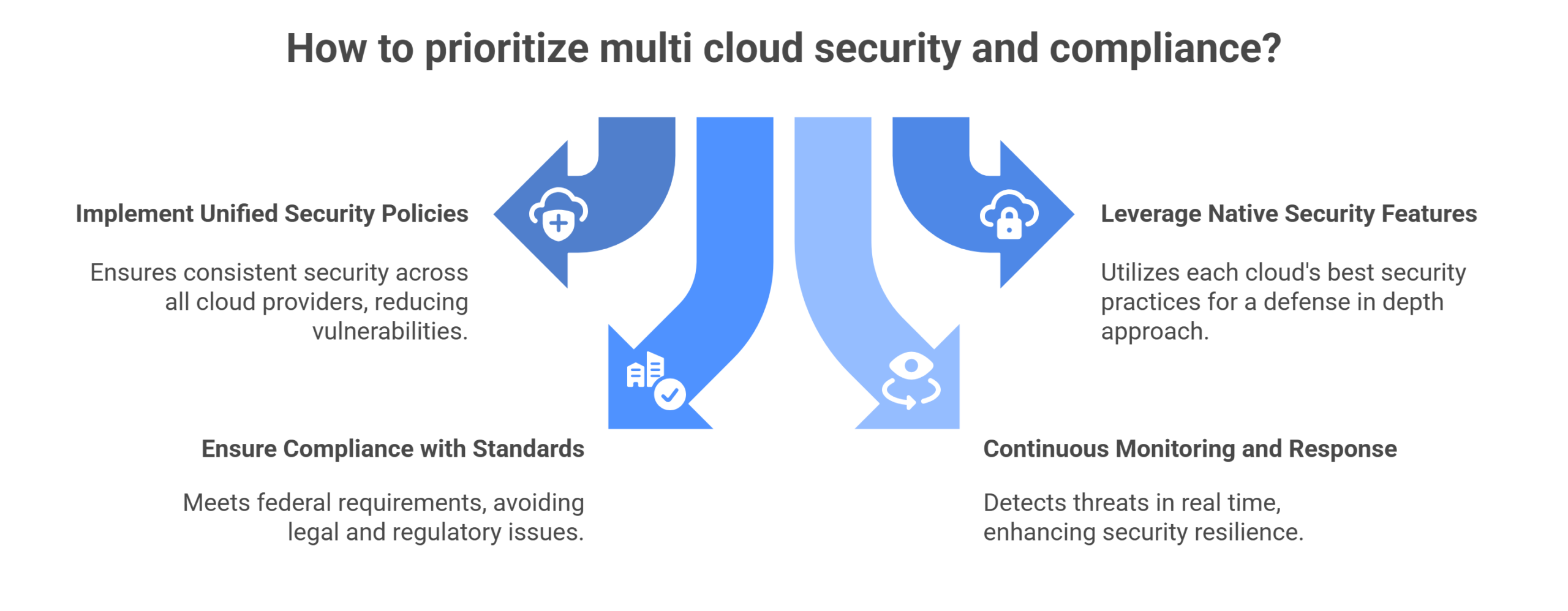 Prioritize Multi Cloud Security and Compliance
