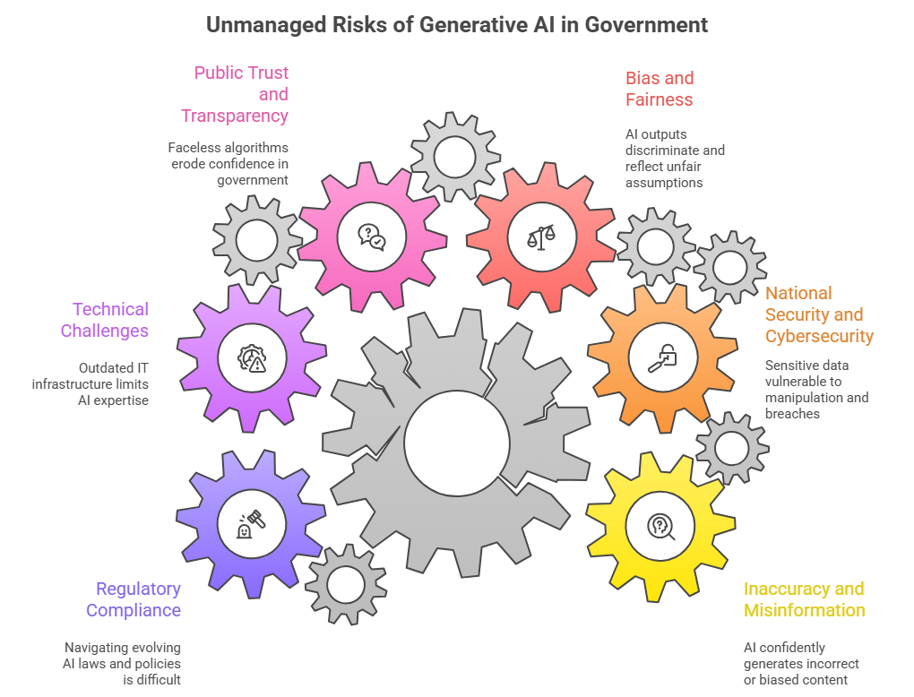 Risks and Challenges of Generative AI in Government