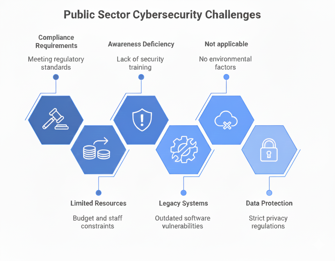 Unique Challenges in Public Sector Cybersecurity