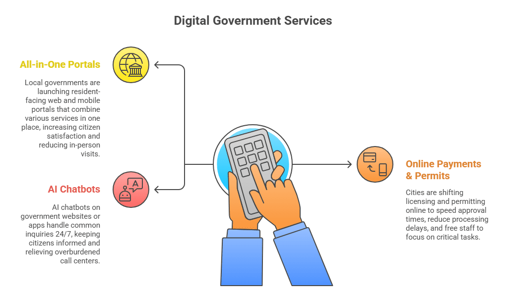 Digital Government Services vistual Digital Government Services vistual