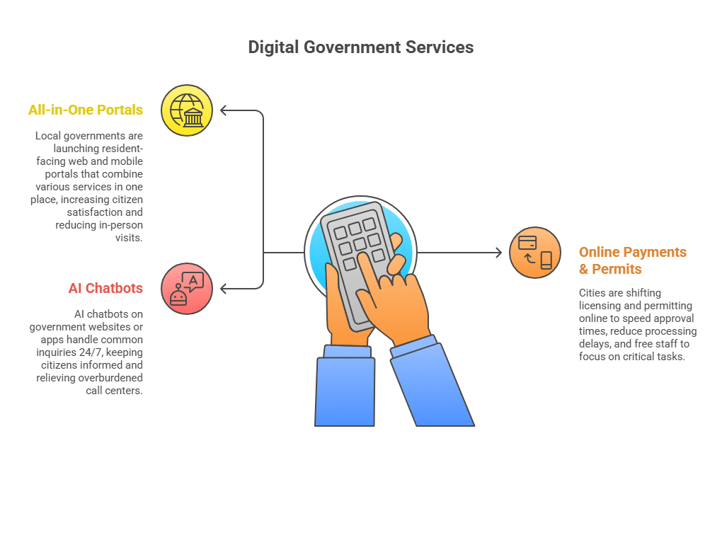 Citizen Centric Digital Services