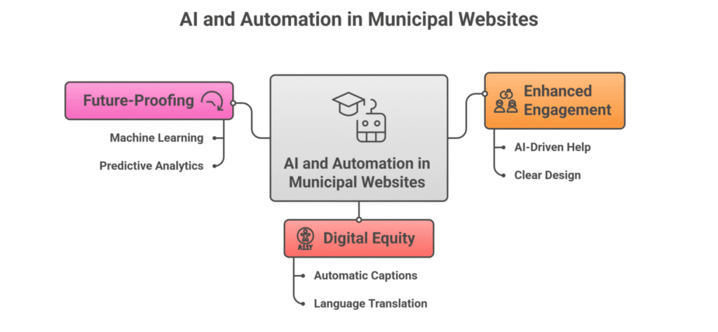 Citizen Engagement and Digital Transformation