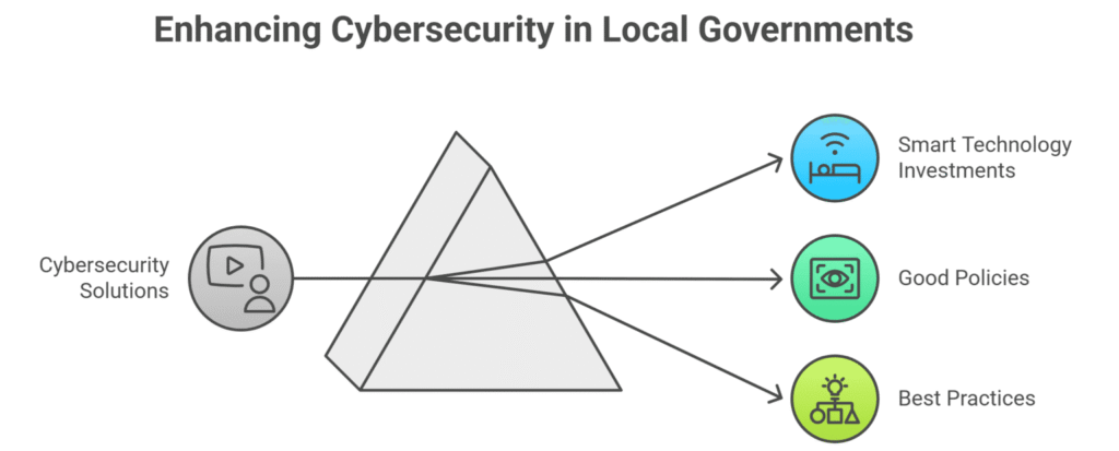 Cybersecurity Solutions for the Public Sector