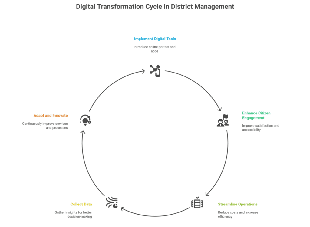 Digital Transformation for Districts Digital Transformation for Districts