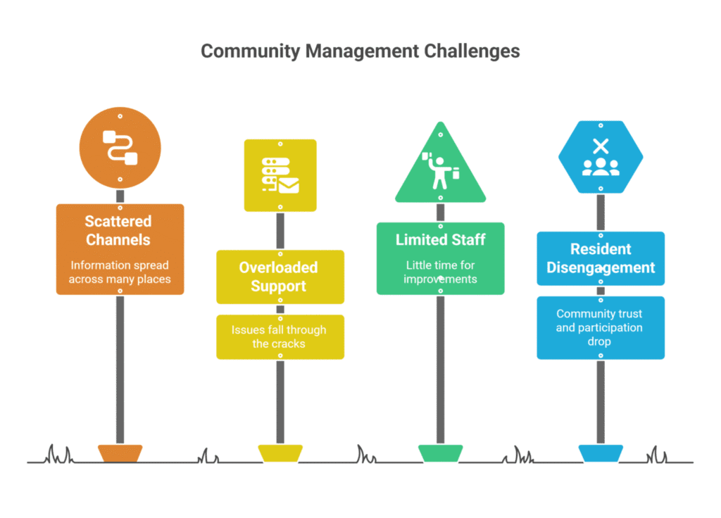 District Management Challenges District Management Challenges