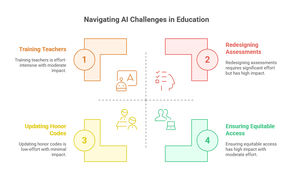 Embracing AI Responsibly in Education