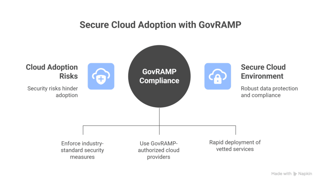 Enabling Secure Cloud Adoption