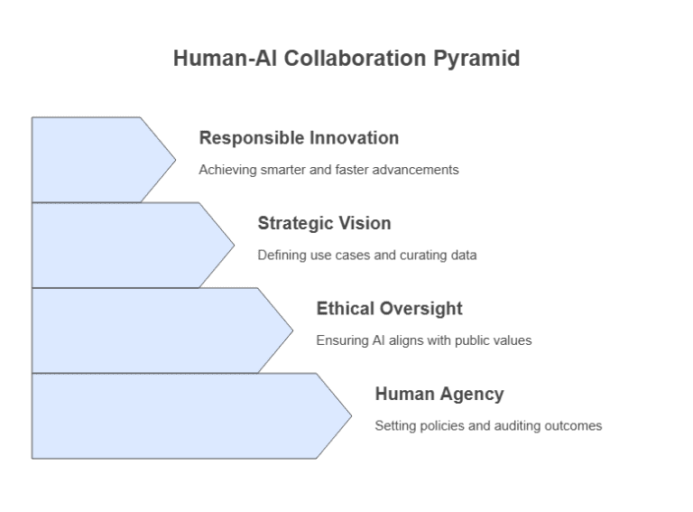 Understanding the Human Role in AI Development
