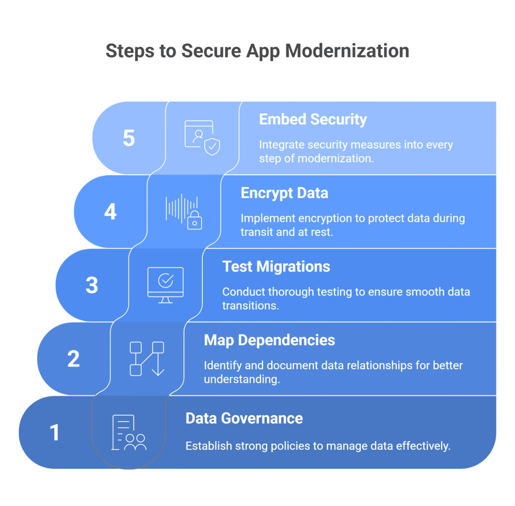 Facing Data Risks in App Modernization Facing Data Risks in App Modernization