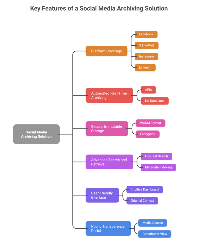 Key Features of a Social Media Archiving Solution 