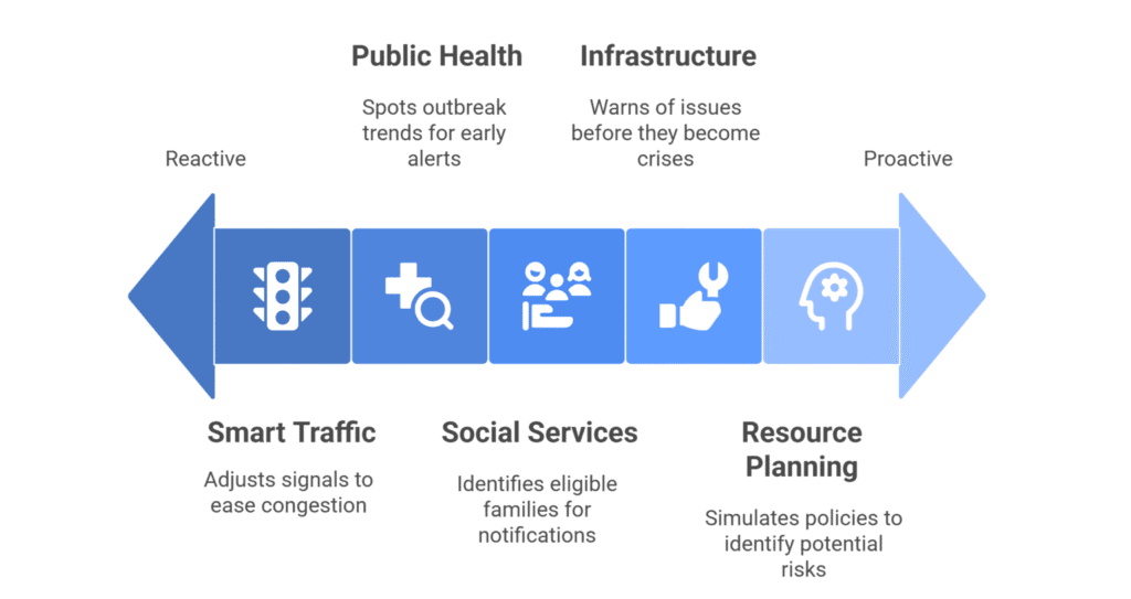 Predictive Analytics Anticipating Citizen Needs