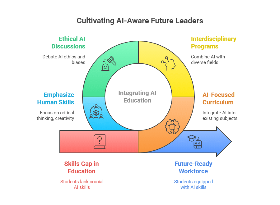 Preparing Students for an AI-Driven Future