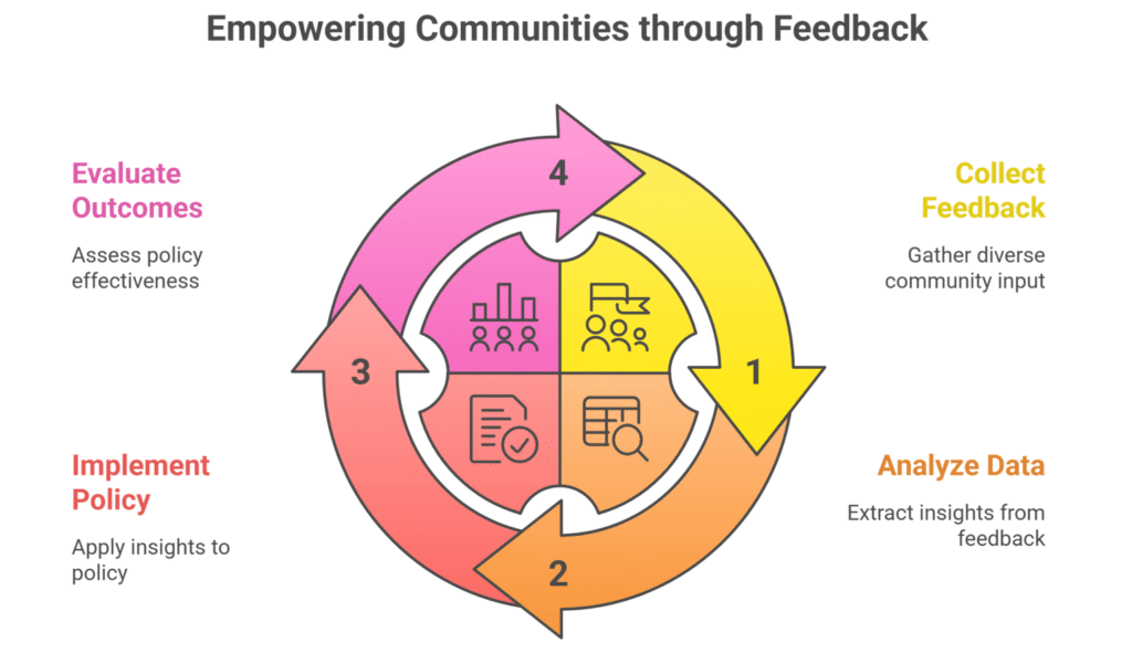 Use Data and Feedback to Inform Public Policy