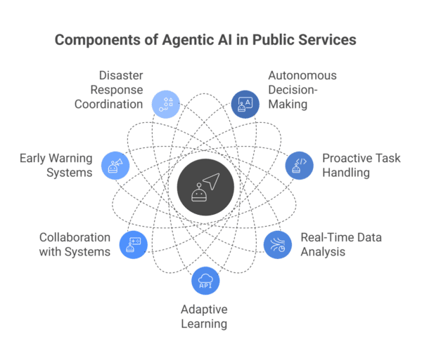 How Agentic AI Improves Public Services in e-Government?