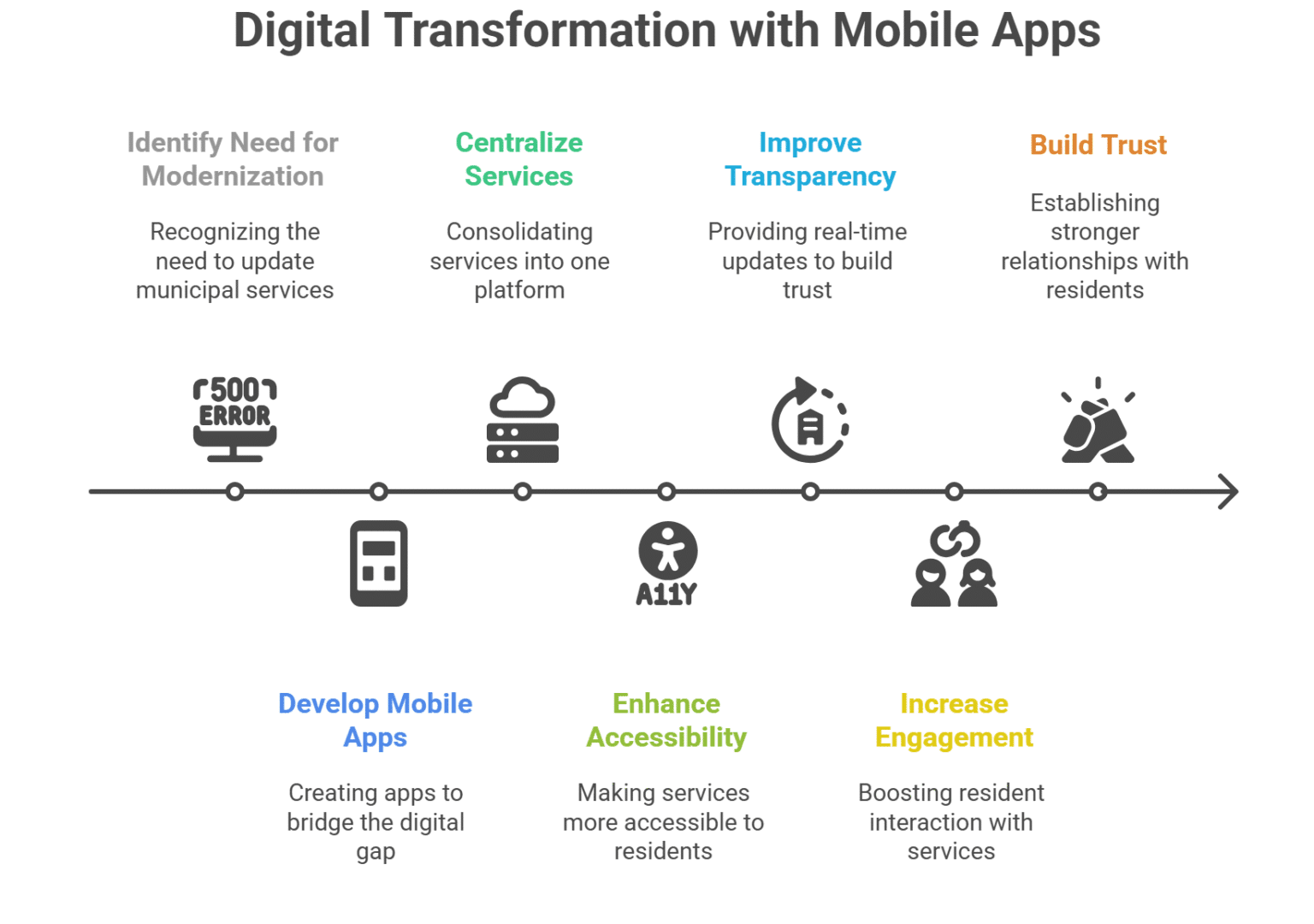 Digital Transformation for Growing Communities: The Role of ...