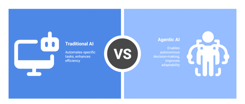 agentic ai-traditional ai