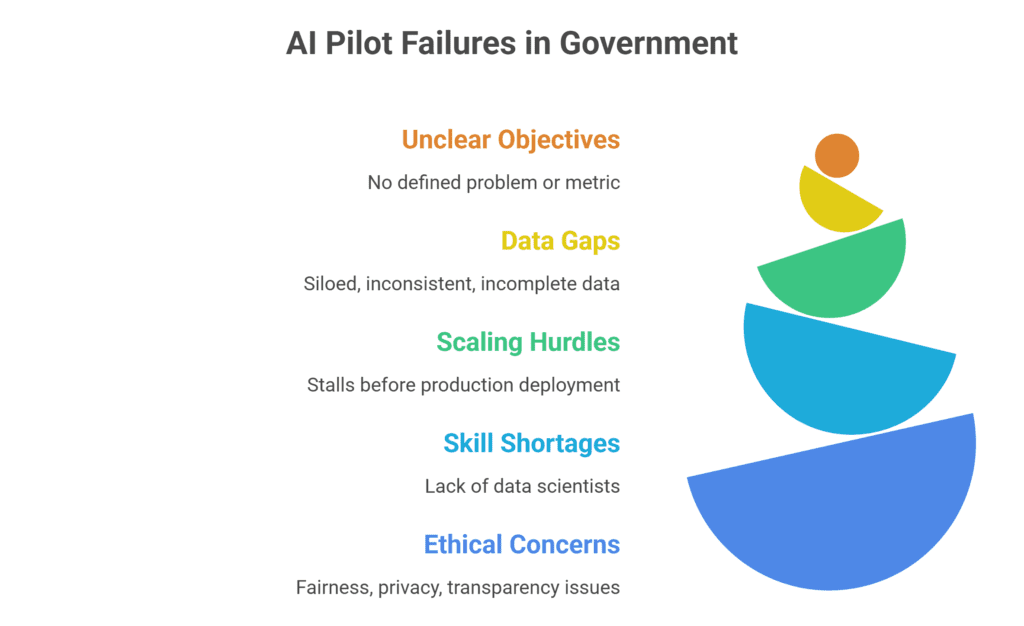 Challenges of AI in Government