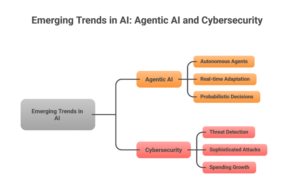 Emerging Trends Agentic AI and Cybersecurity