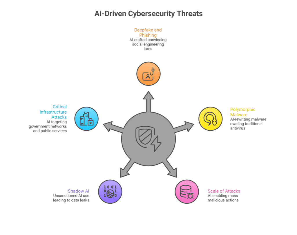 Evolving Threats in an AI-Driven Landscape