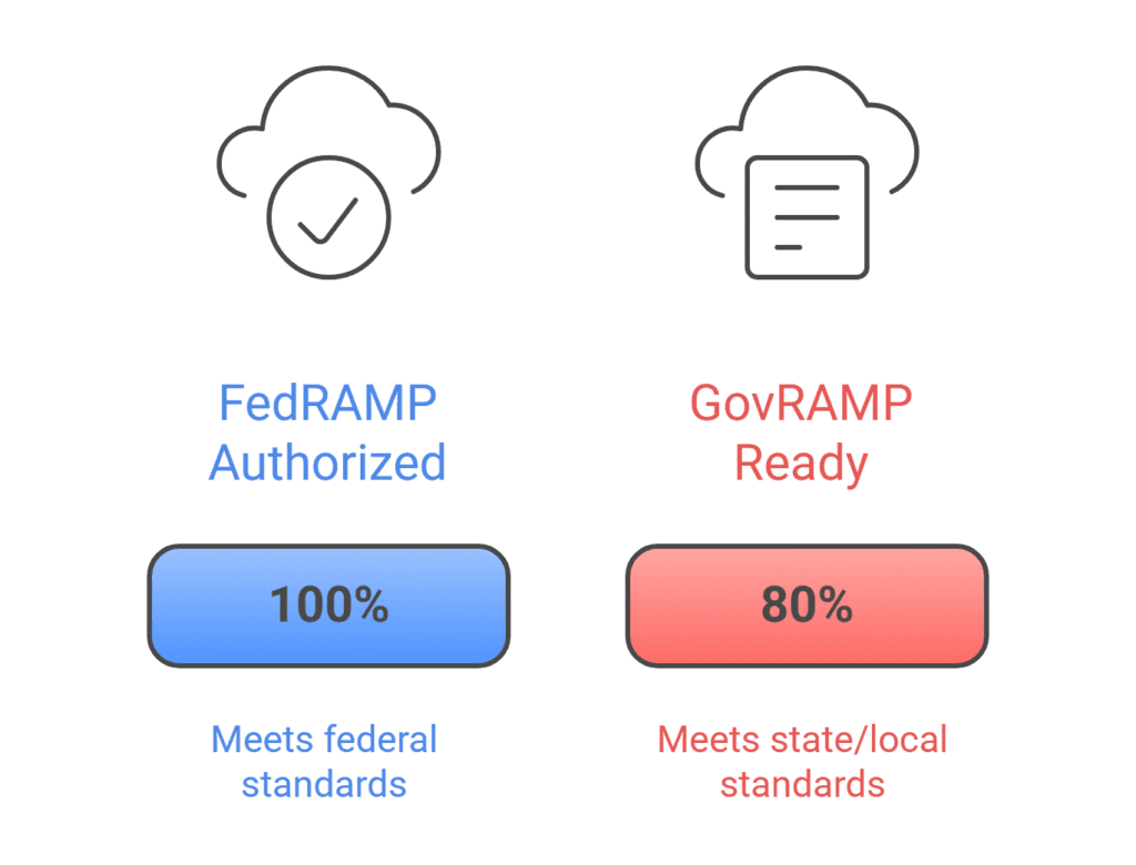 Security Frameworks FedRAMP, GovRAMP and Beyond