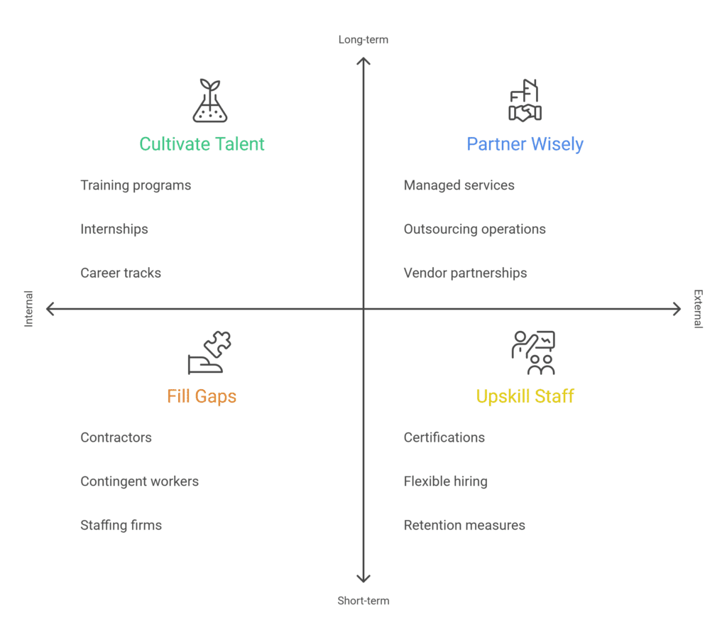 Staffing strategies and workforce planning