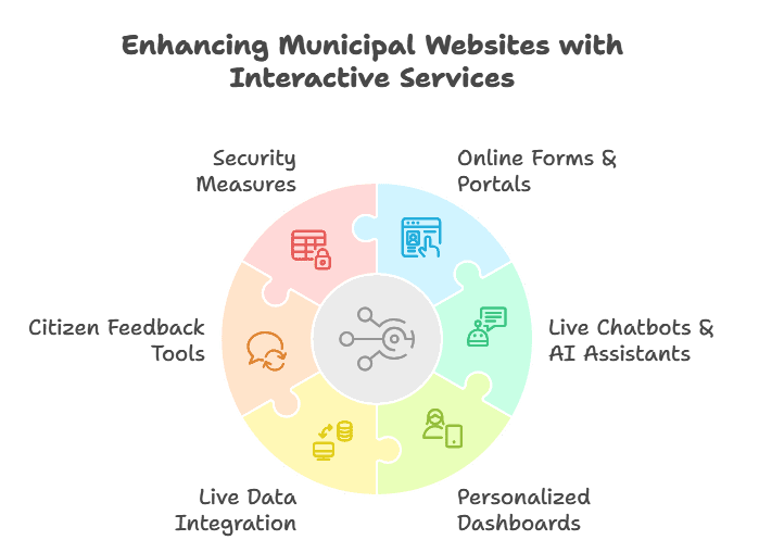 Top 5 Website Design Trends of Interactive Services & Smart Features