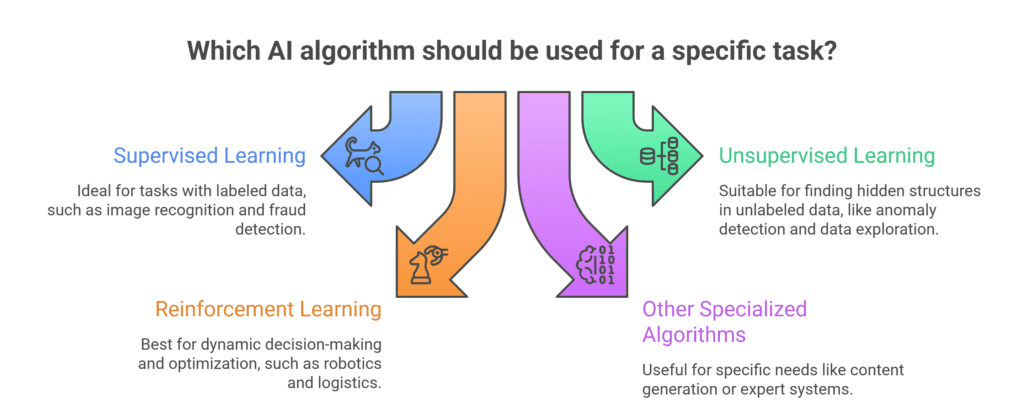 Types of AI Algorithms