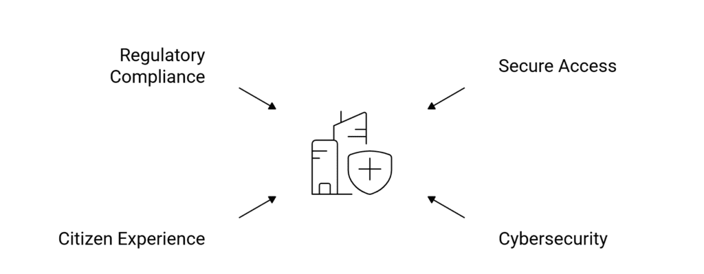 Why AI-Powered Identity Verification is Critical for Governments