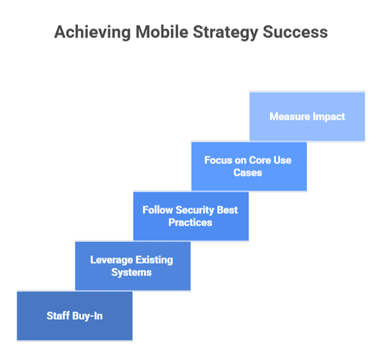 Building a Mobile Strategy