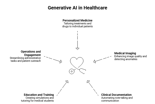 Generative AI in Healthcare