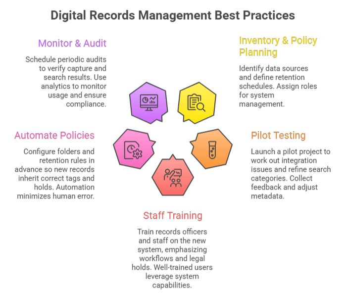 Implementation Best Practices