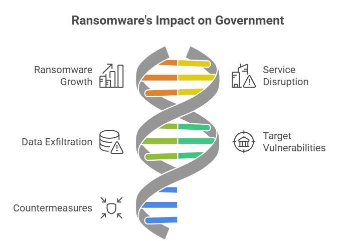 Ransomware A Major Government Threat
