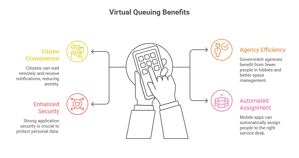 Virtual Queuing in Practice