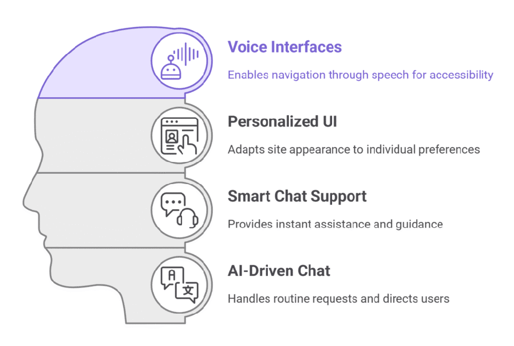 AI-Driven Personalization and Accessibility