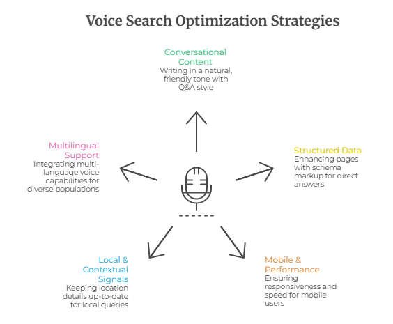 Best Practices for Voice Search Optimization