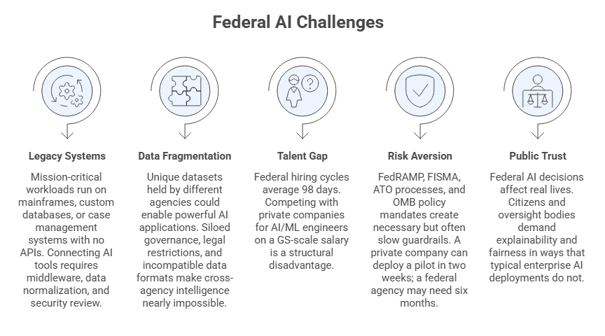 Key Challenges Facing Federal Agencies in the AI Era