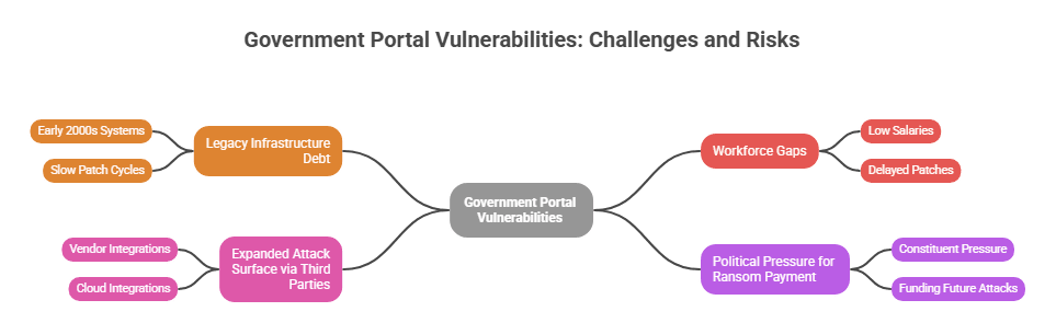 Key Challenges Why Government Portals Are Uniquely Vulnerable