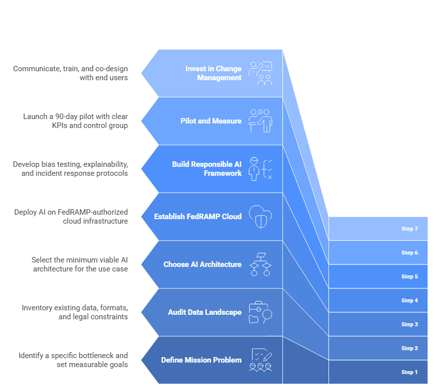 Step-by-Step How Federal Agencies Can Deploy AI Effectively