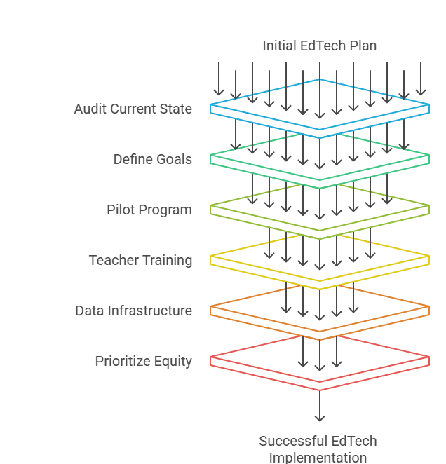 Step-by-Step Solutions Implementing EdTech That Actually Works