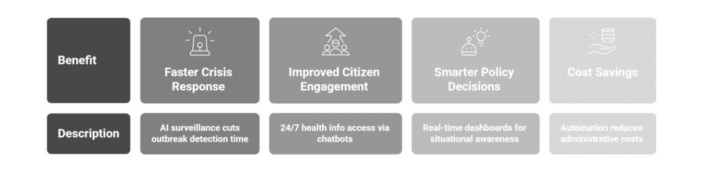 Benefits and Outcomes of AI in Government